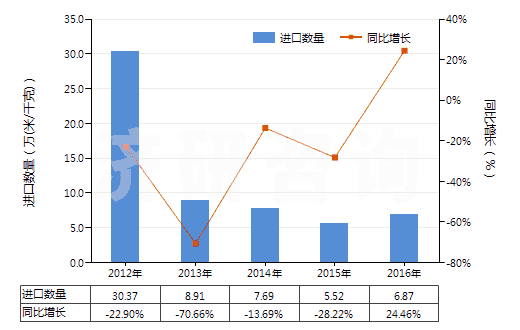 2012-2016年中國聚酯短纖<85%棉混色織斜紋布(平米重≤170g)(HS55133910)進口量及增速統(tǒng)計 2012-2016年中國聚酯短纖<85%棉混色織斜紋布(平米重≤170g)(HS55133910)進口量及增速統(tǒng)計